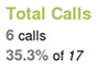 Agents total calls
