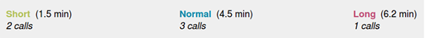 Agents average call details