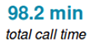 Agents total call time
