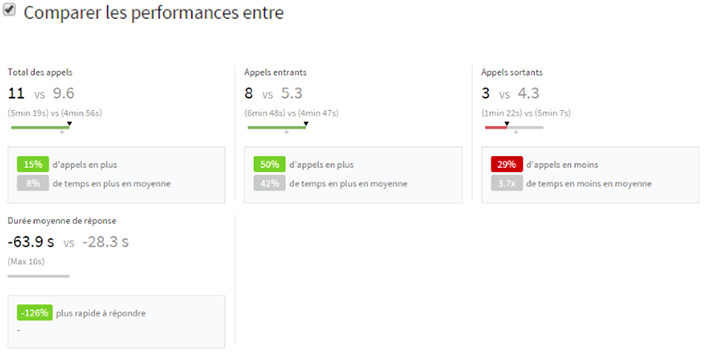 Performance des agents