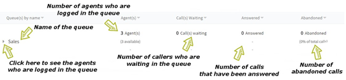 Agents queue information