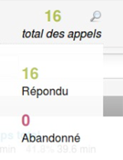 Statistiques des appels répondus et abandonnés