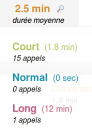 Statistiques des appels courts, normaux et longs