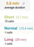Statistics of call time